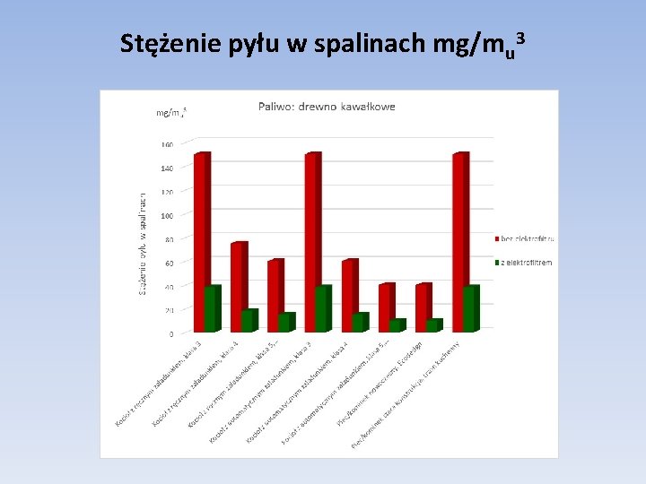 Stężenie pyłu w spalinach mg/mu 3 