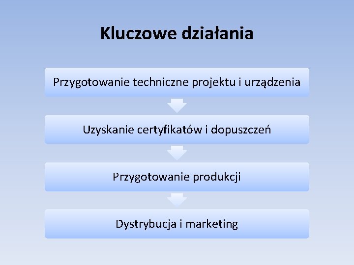 Kluczowe działania Przygotowanie techniczne projektu i urządzenia Uzyskanie certyfikatów i dopuszczeń Przygotowanie produkcji Dystrybucja