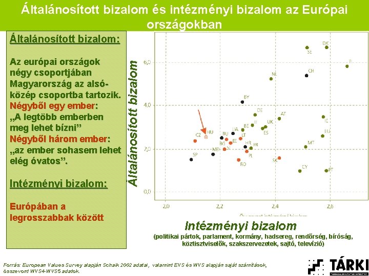 Általánosított bizalom és intézményi bizalom az Európai országokban Az európai országok négy csoportjában Magyarország