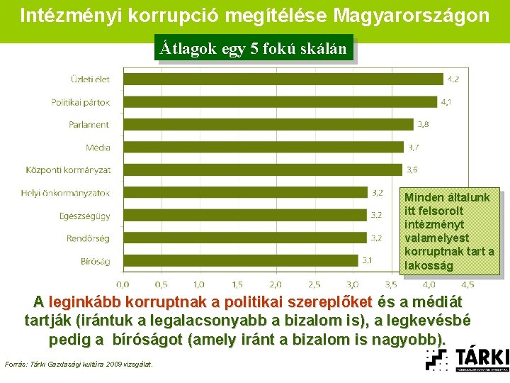 Intézményi korrupció megítélése Magyarországon Átlagok egy 5 fokú skálán Minden általunk itt felsorolt intézményt