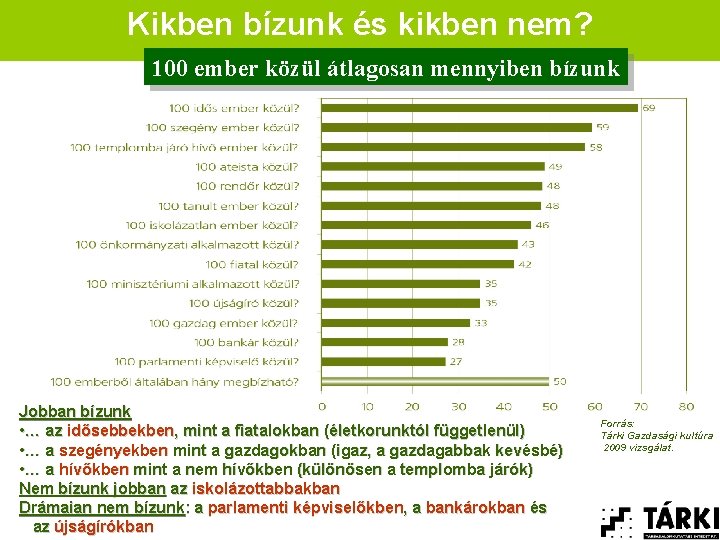 Kikben bízunk és kikben nem? 100 ember közül átlagosan mennyiben bízunk Jobban bízunk •