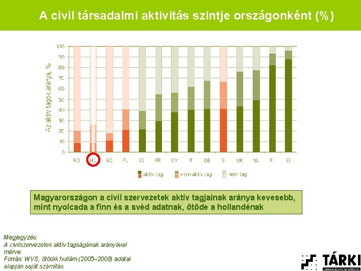 A civil társadalmi aktivitás szintje országonként (%) Magyarországon a civil szervezetek aktív tagjainak aránya