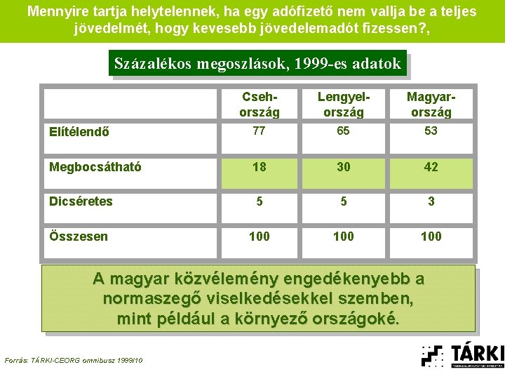 Mennyire tartja helytelennek, ha egy adófizető nem vallja be a teljes jövedelmét, hogy kevesebb