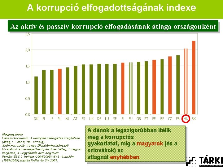 A korrupció elfogadottságának indexe Az aktív és passzív korrupció elfogadásának átlaga országonként Megjegyzések: Passzív