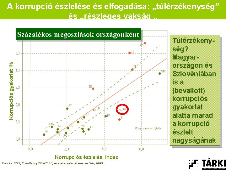 A korrupció észlelése és elfogadása: „túlérzékenység” és „részleges vakság „ Korrupciós gyakorlat % Százalékos