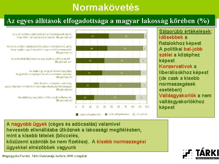 Normakövetés Az egyes állítások elfogadottsága a magyar lakosság körében (%) Szigorúbb értékelések: Idősebbek a