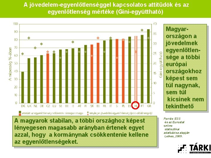 A jövedelem egyenlőtlenséggel kapcsolatos attitűdök és az egyenlőtlenség mértéke (Gini együttható) Magyar országon a