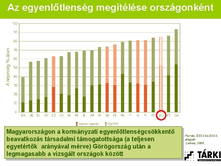 Az egyenlőtlenség megítélése országonként Magyarországon a kormányzati egyenlőtlenségcsökkentő beavatkozás társadalmi támogatottsága (a teljesen egyetértők