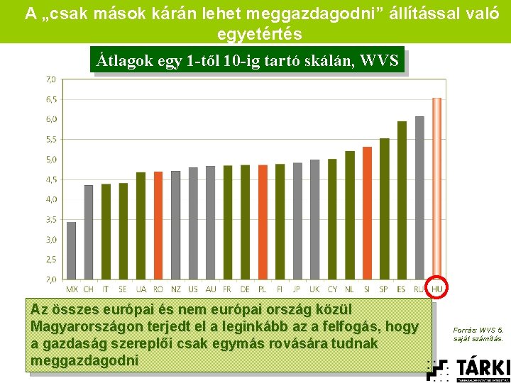  A „csak mások kárán lehet meggazdagodni” állítással való egyetértés Átlagok egy 1 -től