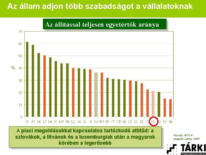 Az állam adjon több szabadságot a vállalatoknak Az állítással teljesen egyetértők aránya A piaci