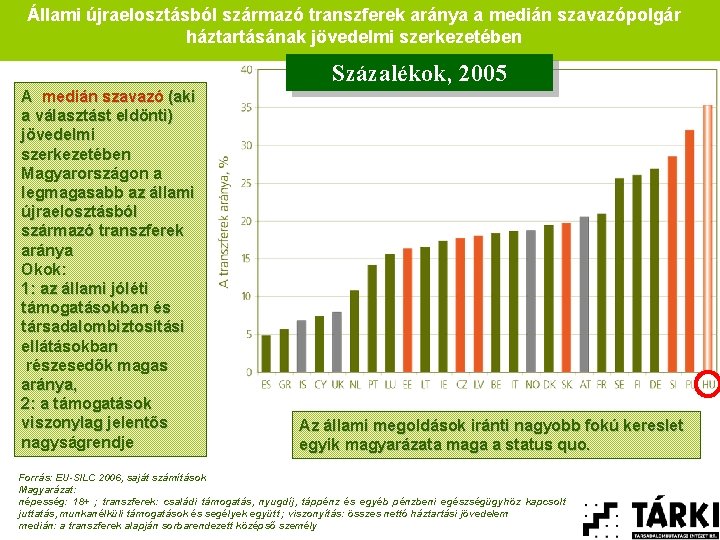 Állami újraelosztásból származó transzferek aránya a medián szavazópolgár háztartásának jövedelmi szerkezetében Százalékok, 2005 A