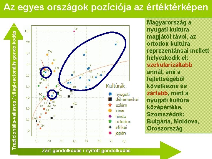 Tradicionális vallásos / világi racionális gondolkodás Az egyes országok pozíciója az értéktérképen Magyarország a