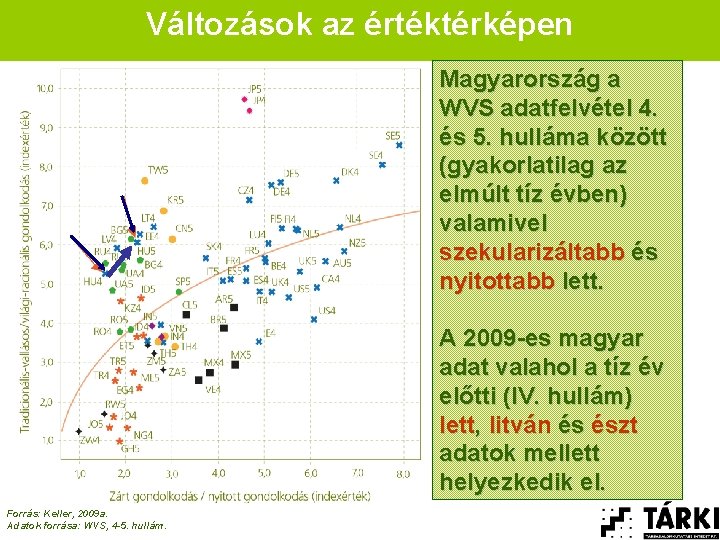 Változások az értéktérképen Magyarország a WVS adatfelvétel 4. és 5. hulláma között (gyakorlatilag az