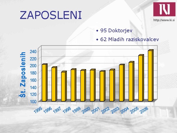 ZAPOSLENI • 95 Doktorjev • 62 Mladih raziskovalcev 