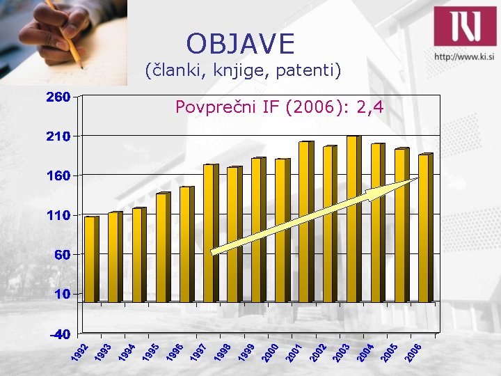 OBJAVE (članki, knjige, patenti) Povprečni IF (2006): 2, 4 