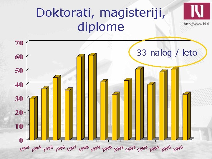 Doktorati, magisteriji, diplome 33 nalog / leto 