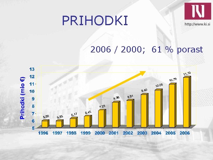 PRIHODKI 2006 / 2000; 61 % porast 