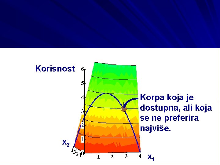 Korisnost Korpa koja je dostupna, ali koja se ne preferira najviše. x 2 x