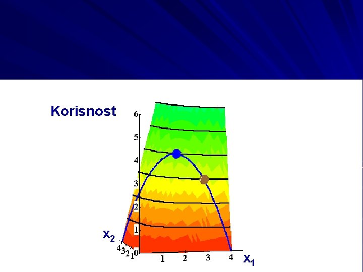 Korisnost x 2 x 1 