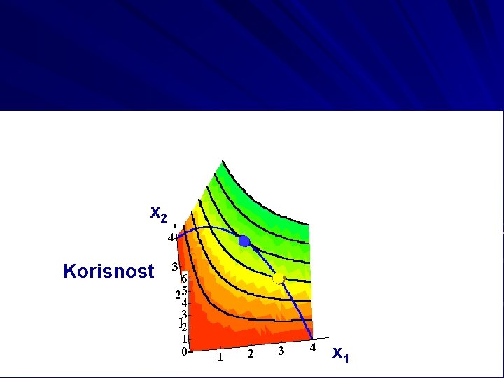 x 2 Korisnost x 1 