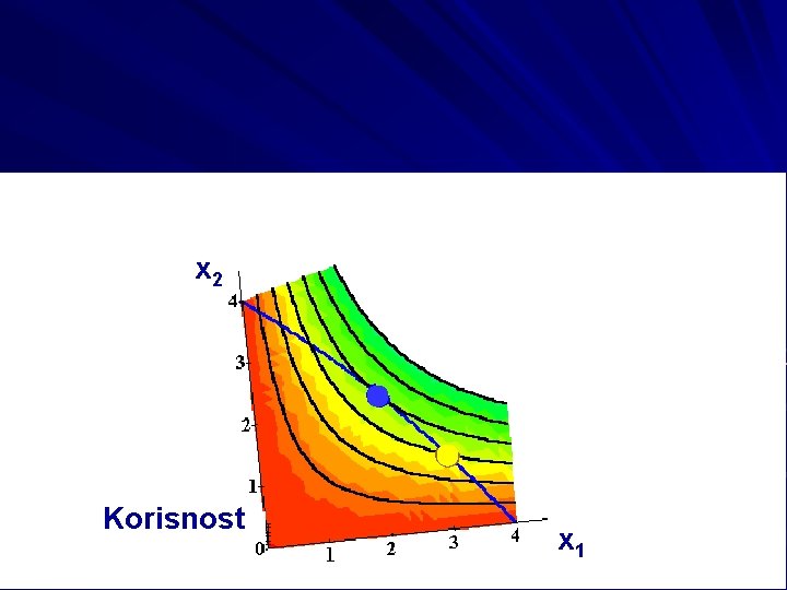 x 2 Korisnost x 1 