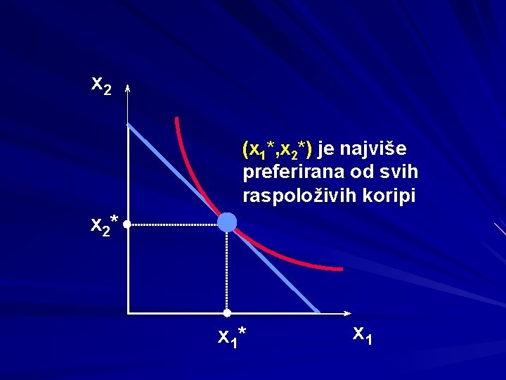 x 2 (x 1*, x 2*) je najviše preferirana od svih raspoloživih koripi x
