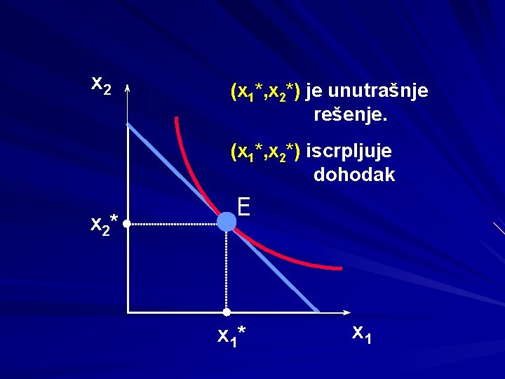 x 2 (x 1*, x 2*) je unutrašnje rešenje. (x 1*, x 2*) iscrpljuje