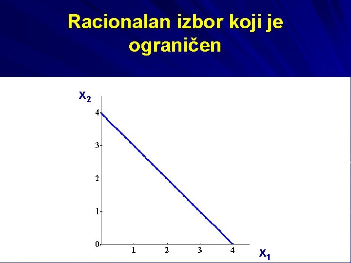 Racionalan izbor koji je ograničen x 2 x 1 