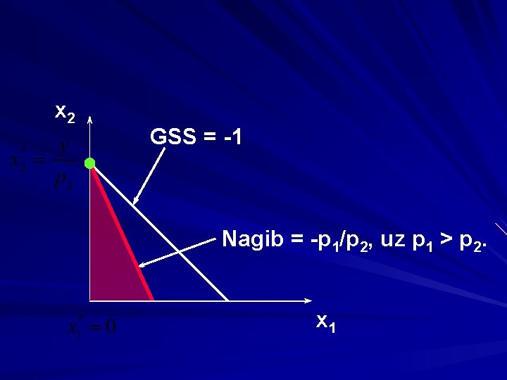 x 2 GSS = -1 Nagib = -p 1/p 2, uz p 1 >