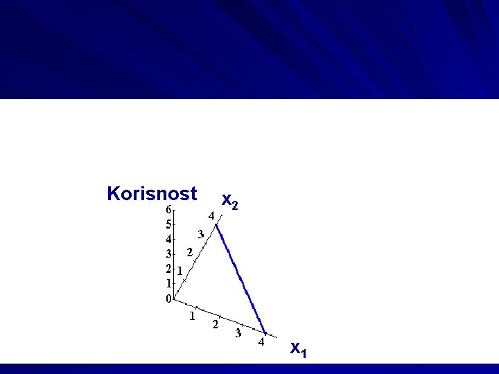 Korisnost x 2 x 1 