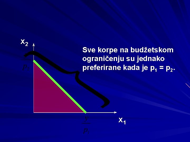 x 2 Sve korpe na budžetskom ograničenju su jednako preferirane kada je p 1