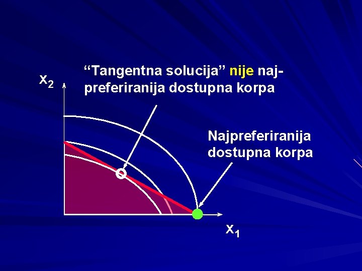 x 2 “Tangentna solucija” nije najpreferiranija dostupna korpa Najpreferiranija dostupna korpa x 1 