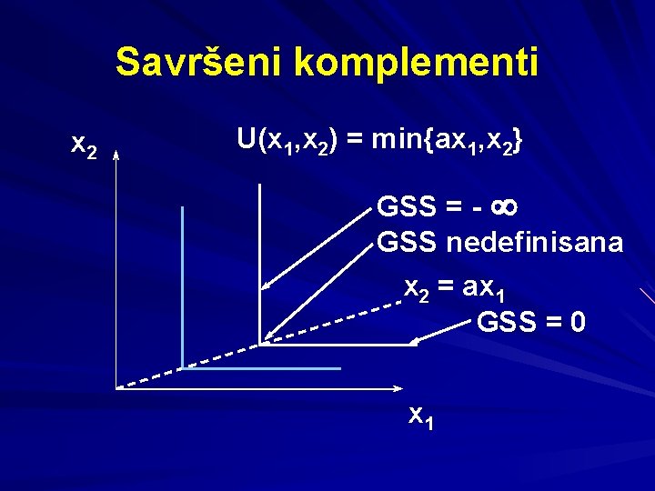 Savršeni komplementi x 2 U(x 1, x 2) = min{ax 1, x 2} GSS