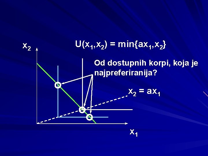 x 2 U(x 1, x 2) = min{ax 1, x 2} Od dostupnih korpi,