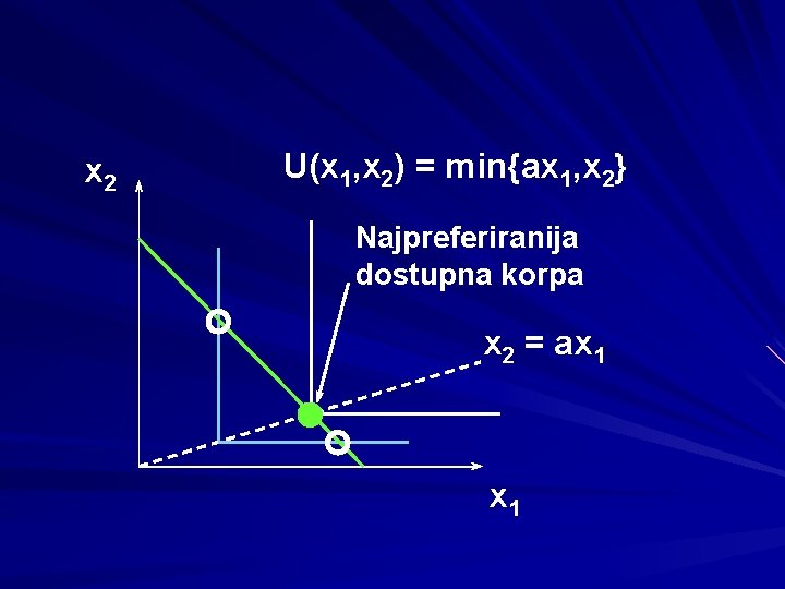 x 2 U(x 1, x 2) = min{ax 1, x 2} Najpreferiranija dostupna korpa