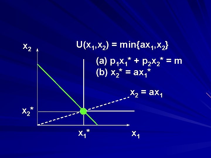 x 2 U(x 1, x 2) = min{ax 1, x 2} (a) p 1