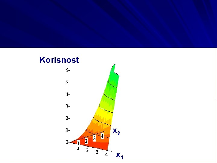 Korisnost x 2 x 1 