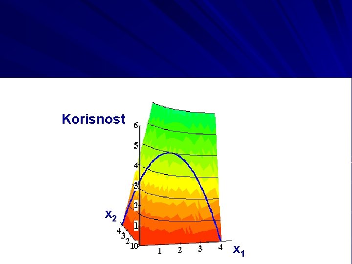 Korisnost x 2 x 1 