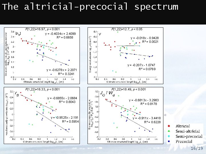 The altricial-precocial spectrum F(1, 22)=16. 97, p < 0. 001 y = -0. 4034