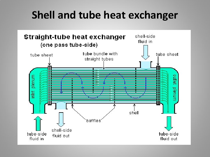Shell and tube heat exchanger 