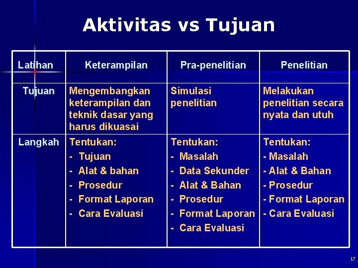 Aktivitas vs Tujuan Latihan Keterampilan Pra-penelitian Penelitian Tujuan Mengembangkan keterampilan dan teknik dasar yang