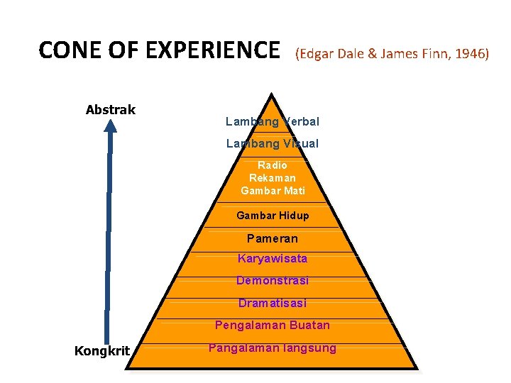 CONE OF EXPERIENCE Abstrak (Edgar Dale & James Finn, 1946) Lambang Verbal Lambang Visual