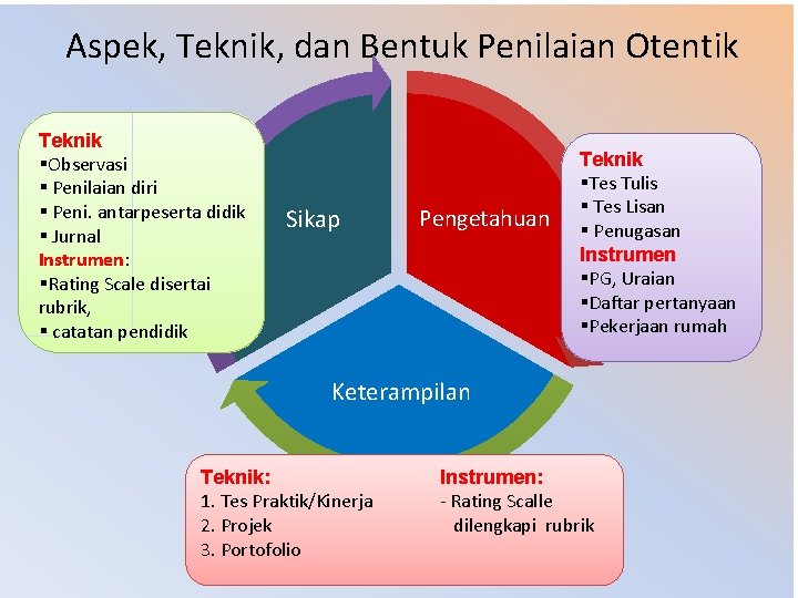 Aspek, Teknik, dan Bentuk Penilaian Otentik Teknik §Observasi § Penilaian diri § Peni. antarpeserta