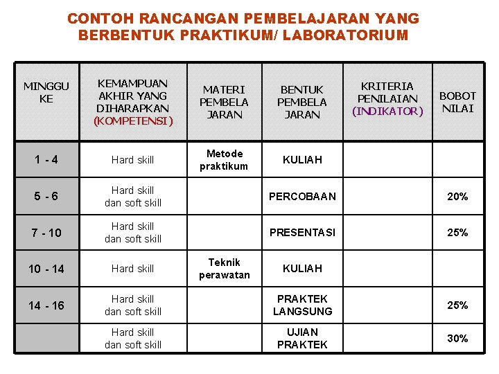 CONTOH RANCANGAN PEMBELAJARAN YANG BERBENTUK PRAKTIKUM/ LABORATORIUM MINGGU KE KEMAMPUAN AKHIR YANG DIHARAPKAN (KOMPETENSI)