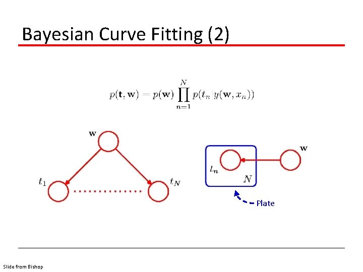 Bayesian Curve Fitting (2) Plate Slide from Bishop 