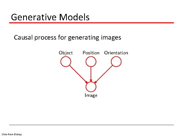 Generative Models Causal process for generating images Slide from Bishop 