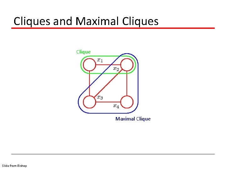 Cliques and Maximal Cliques Clique Maximal Clique Slide from Bishop 