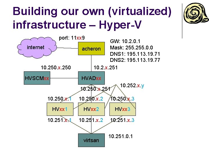 Building our own (virtualized) infrastructure – Hyper-V port: 11 xx 9 internet 10. 250.