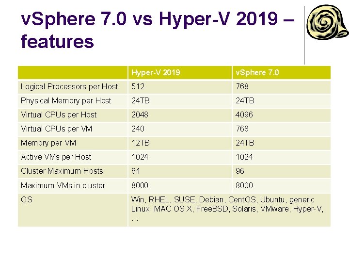 v. Sphere 7. 0 vs Hyper-V 2019 – features Hyper-V 2019 v. Sphere 7.