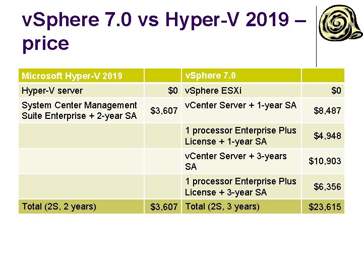 v. Sphere 7. 0 vs Hyper-V 2019 – price v. Sphere 7. 0 Microsoft